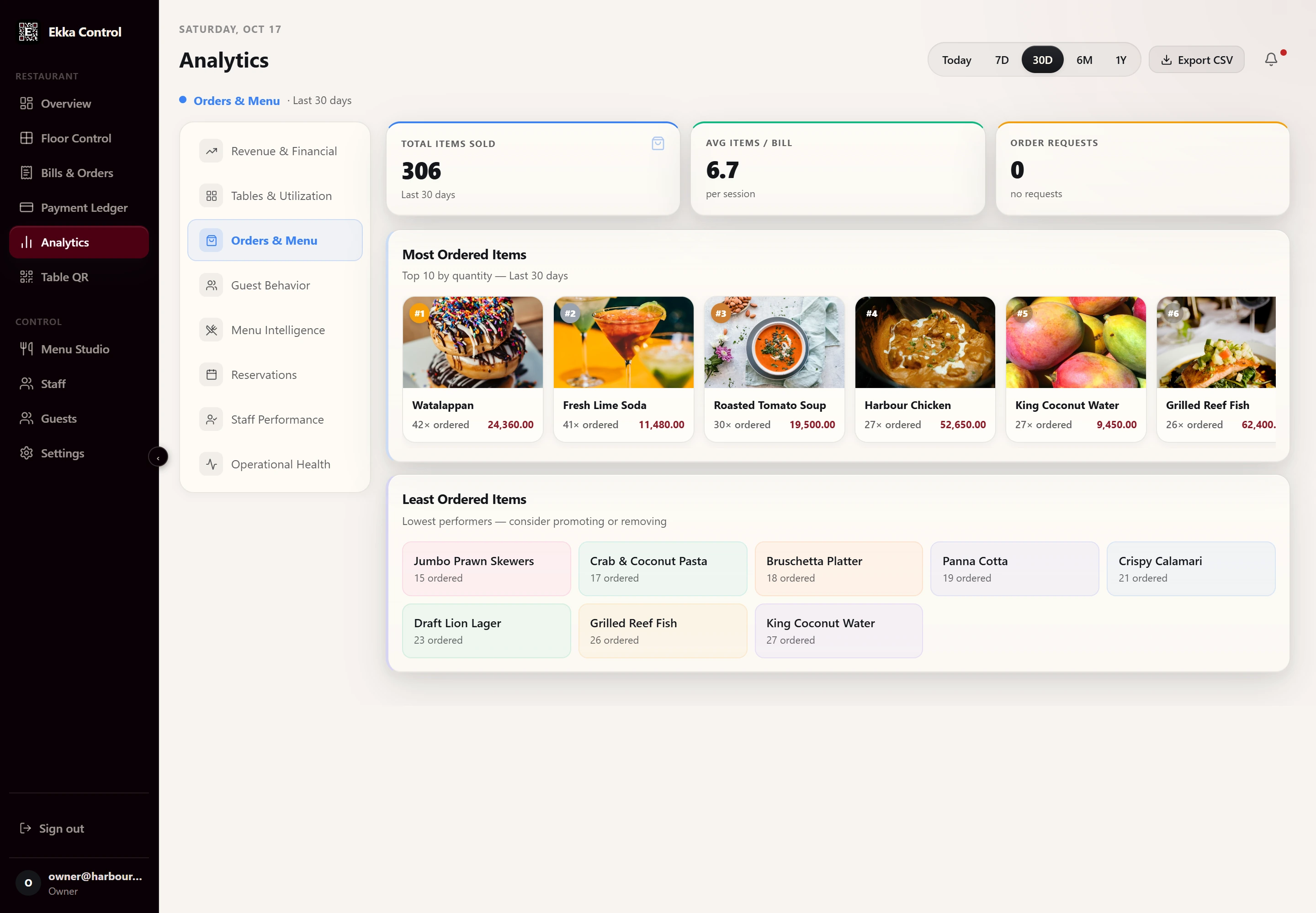 Ekka analytics showing most and least ordered menu items